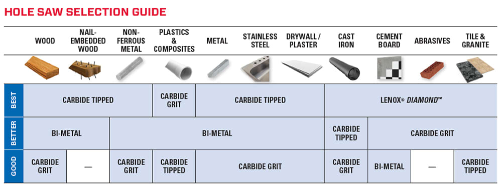 how to choose a hole saw