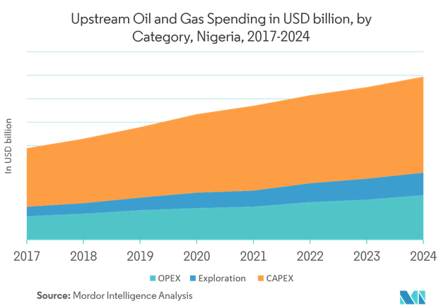 Upstream Oil and Gas Spending in USD billion