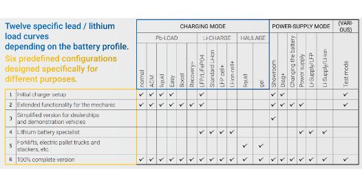 GYSflash Lithium battery charge curves