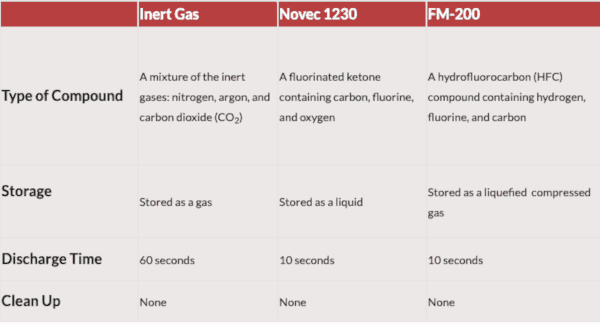 Clean agent fire protection types for museum fire protection systems