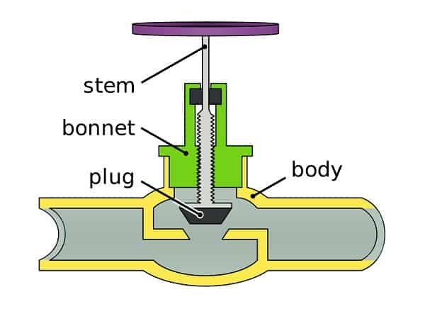 Globe valve internal diagram