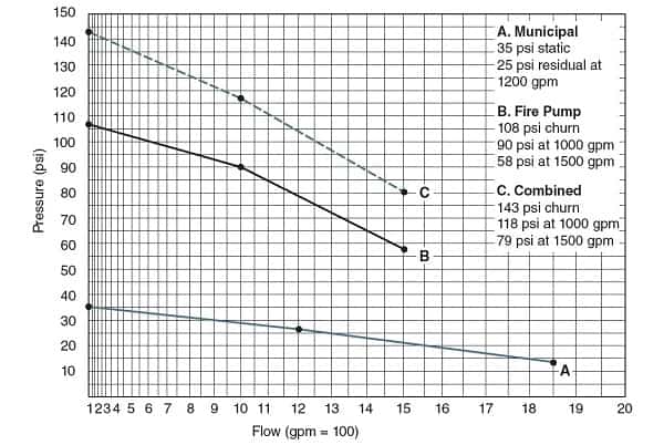 NFPA water supply curves