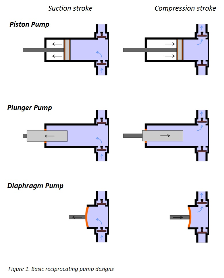 Types of Positive Displacement Pump