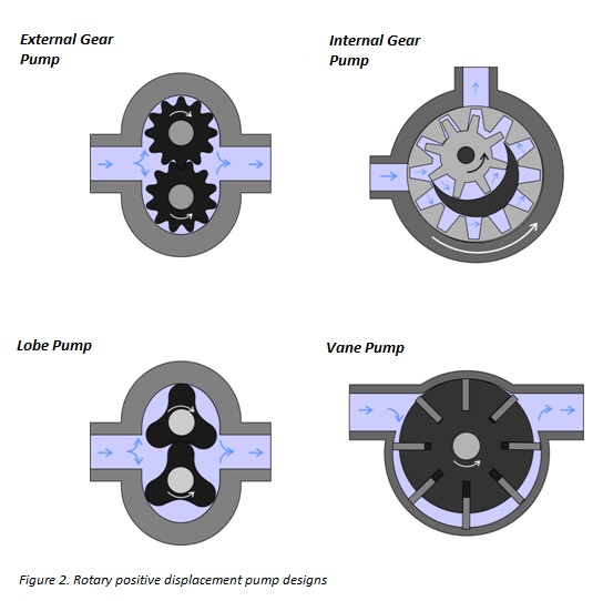 Types of Positive Displacement Pump