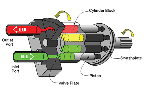 Hydraulic Pump Working Principles