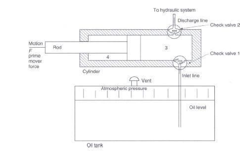 How does a hydraulic pump work? - Linquip