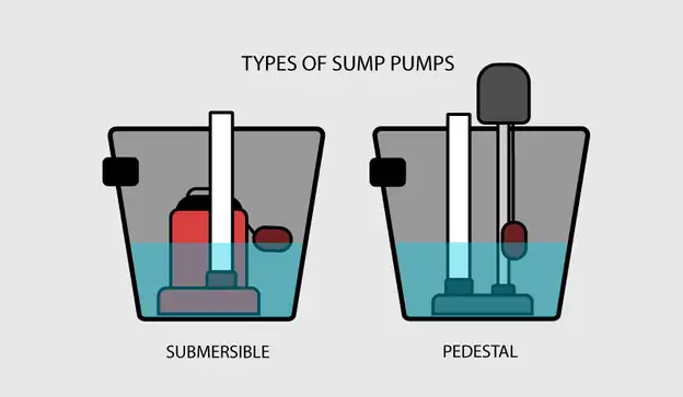 What Is A Sump Pump and How Does It Work