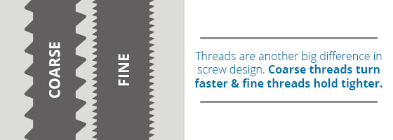 Coarse threads turn faster and fine threads hold tighter