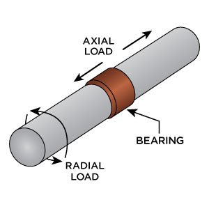 Bearing in Use - Blog Image