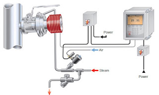 Process Refractometers