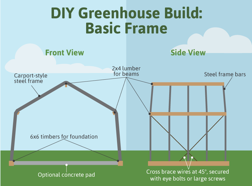 Building A Greenhouse: Framing and Design